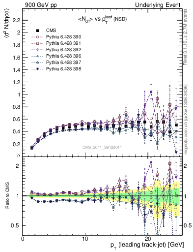 Plot of nch-vs-pt-trns in 900 GeV pp collisions