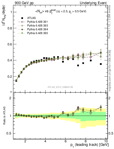 Plot of nch-vs-pt-trns in 900 GeV pp collisions