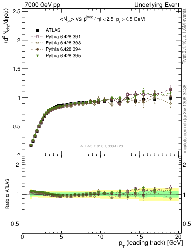Plot of nch-vs-pt-trns in 7000 GeV pp collisions