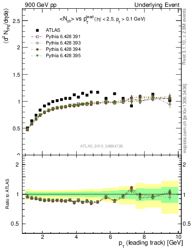 Plot of nch-vs-pt-trns in 900 GeV pp collisions