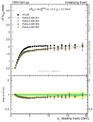 Plot of nch-vs-pt-trns in 7000 GeV pp collisions