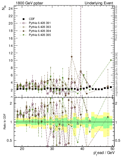 Plot of nch-vs-pt-trns in 1800 GeV ppbar collisions
