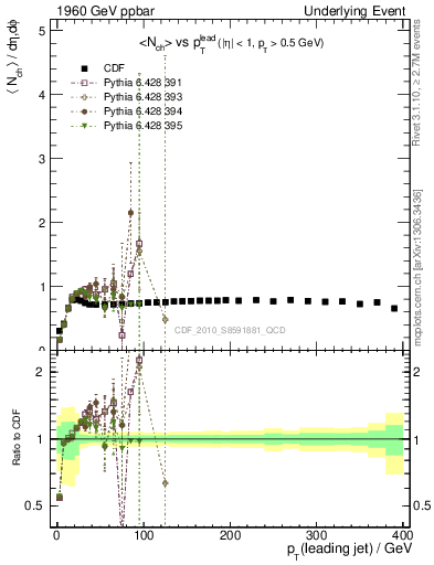 Plot of nch-vs-pt-trns in 1960 GeV ppbar collisions