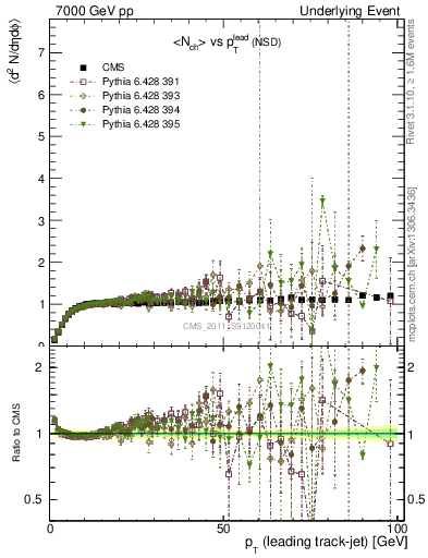 Plot of nch-vs-pt-trns in 7000 GeV pp collisions