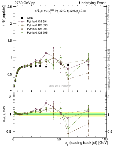 Plot of nch-vs-pt-trns in 2760 GeV pp collisions