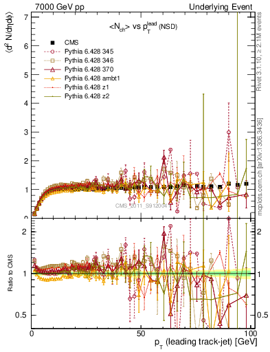 Plot of nch-vs-pt-trns in 7000 GeV pp collisions