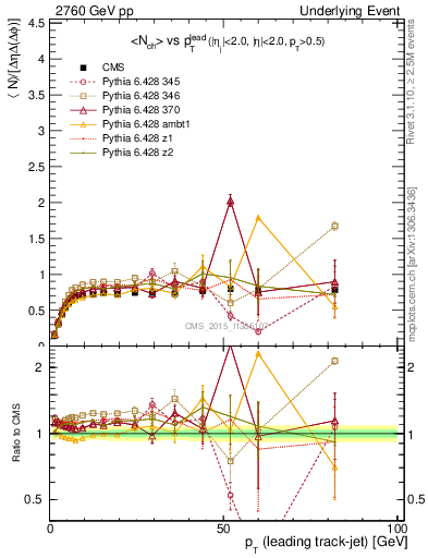 Plot of nch-vs-pt-trns in 2760 GeV pp collisions
