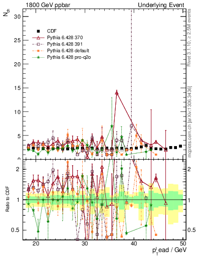 Plot of nch-vs-pt-trns in 1800 GeV ppbar collisions