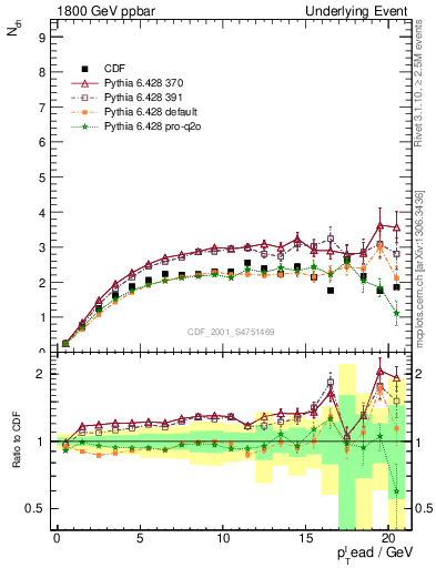 Plot of nch-vs-pt-trns in 1800 GeV ppbar collisions