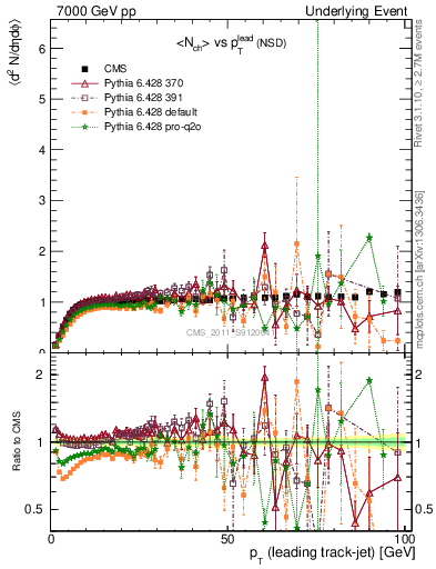Plot of nch-vs-pt-trns in 7000 GeV pp collisions