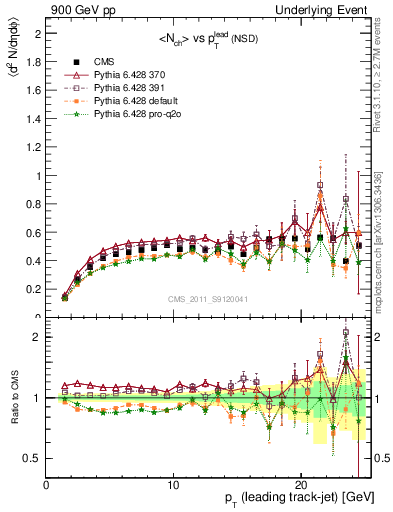 Plot of nch-vs-pt-trns in 900 GeV pp collisions