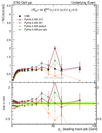 Plot of nch-vs-pt-trns in 2760 GeV pp collisions