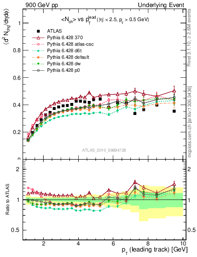 Plot of nch-vs-pt-trns in 900 GeV pp collisions