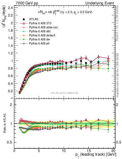 Plot of nch-vs-pt-trns in 7000 GeV pp collisions