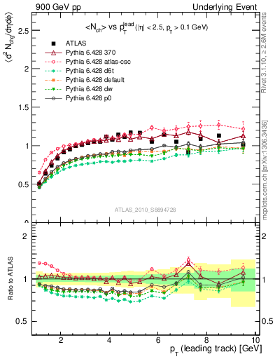 Plot of nch-vs-pt-trns in 900 GeV pp collisions