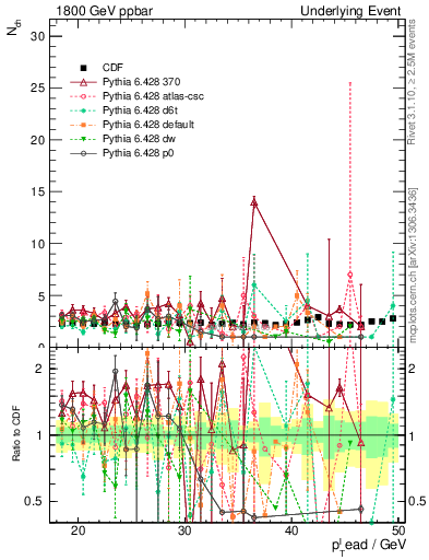 Plot of nch-vs-pt-trns in 1800 GeV ppbar collisions