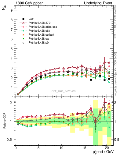 Plot of nch-vs-pt-trns in 1800 GeV ppbar collisions