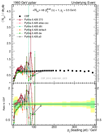 Plot of nch-vs-pt-trns in 1960 GeV ppbar collisions