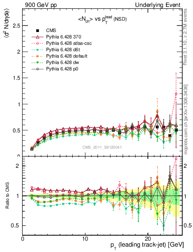 Plot of nch-vs-pt-trns in 900 GeV pp collisions