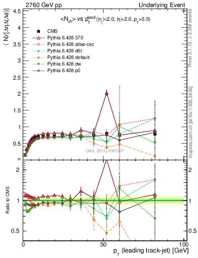 Plot of nch-vs-pt-trns in 2760 GeV pp collisions