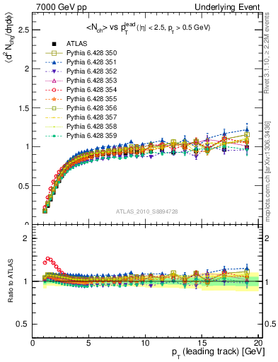Plot of nch-vs-pt-trns in 7000 GeV pp collisions