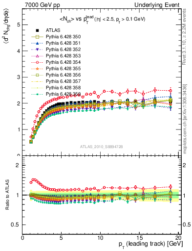 Plot of nch-vs-pt-trns in 7000 GeV pp collisions