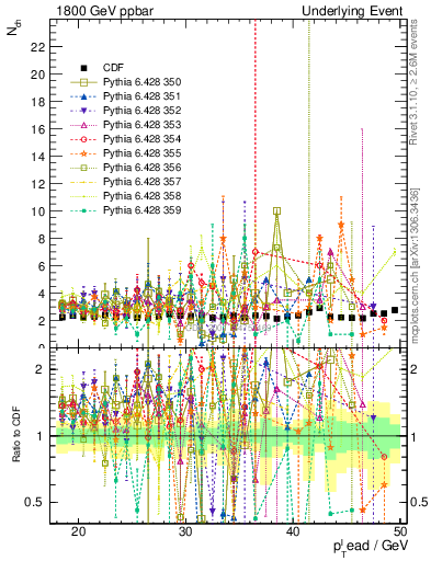 Plot of nch-vs-pt-trns in 1800 GeV ppbar collisions