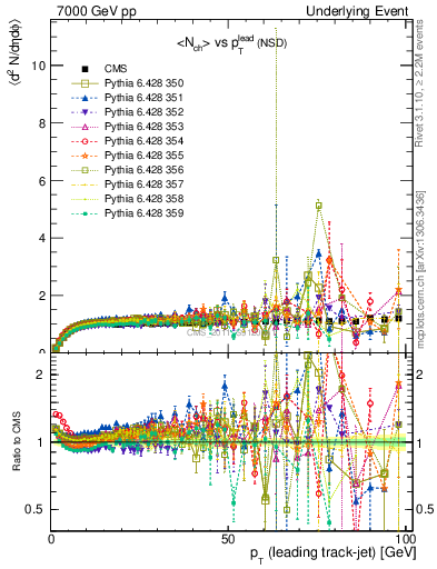 Plot of nch-vs-pt-trns in 7000 GeV pp collisions