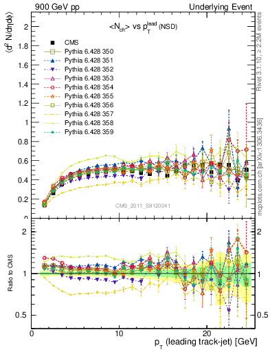 Plot of nch-vs-pt-trns in 900 GeV pp collisions