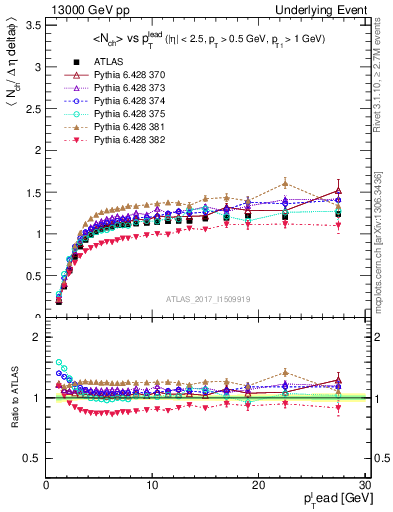 Plot of nch-vs-pt-trns in 13000 GeV pp collisions