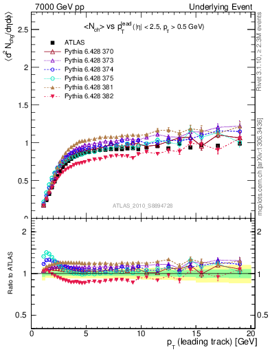 Plot of nch-vs-pt-trns in 7000 GeV pp collisions