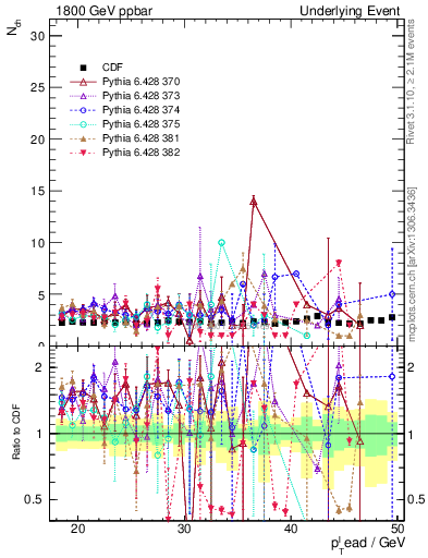 Plot of nch-vs-pt-trns in 1800 GeV ppbar collisions
