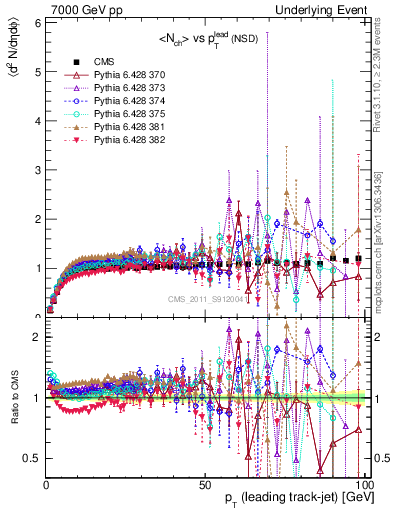 Plot of nch-vs-pt-trns in 7000 GeV pp collisions