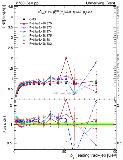 Plot of nch-vs-pt-trns in 2760 GeV pp collisions