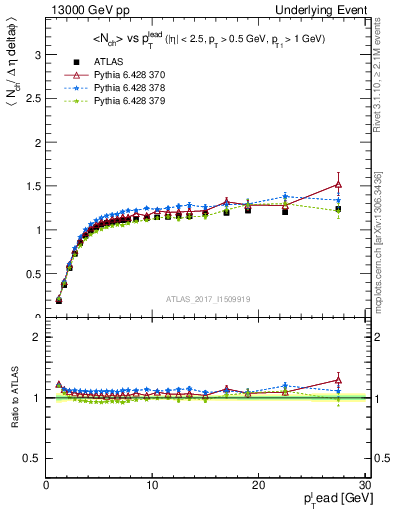 Plot of nch-vs-pt-trns in 13000 GeV pp collisions