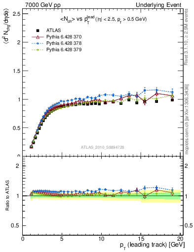 Plot of nch-vs-pt-trns in 7000 GeV pp collisions