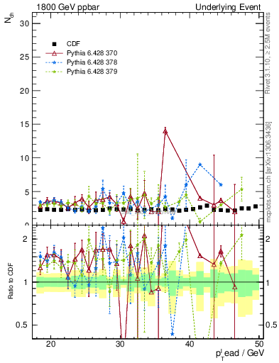 Plot of nch-vs-pt-trns in 1800 GeV ppbar collisions