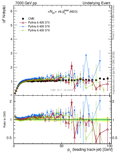 Plot of nch-vs-pt-trns in 7000 GeV pp collisions