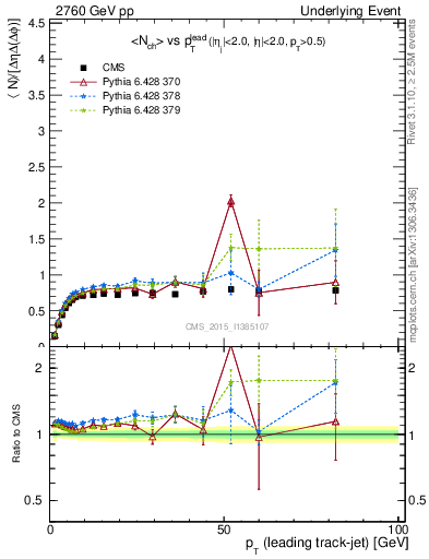 Plot of nch-vs-pt-trns in 2760 GeV pp collisions