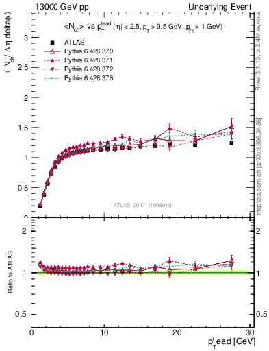 Plot of nch-vs-pt-trns in 13000 GeV pp collisions
