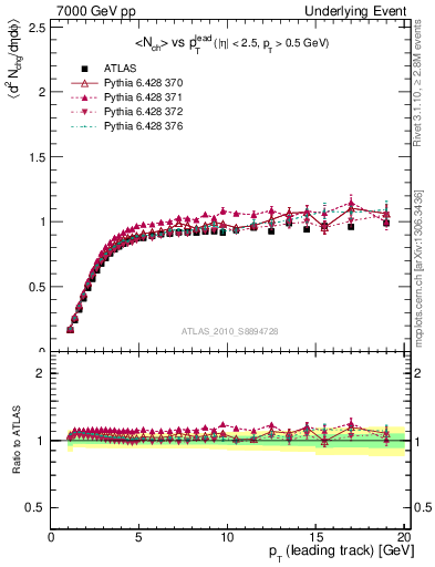 Plot of nch-vs-pt-trns in 7000 GeV pp collisions