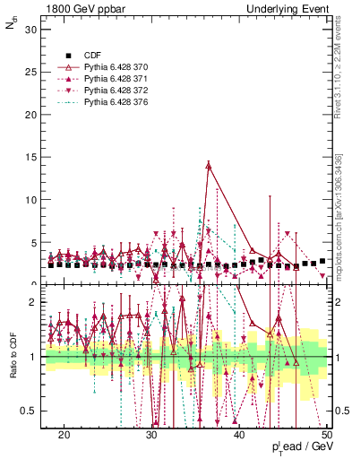Plot of nch-vs-pt-trns in 1800 GeV ppbar collisions