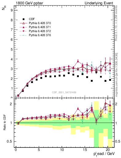 Plot of nch-vs-pt-trns in 1800 GeV ppbar collisions