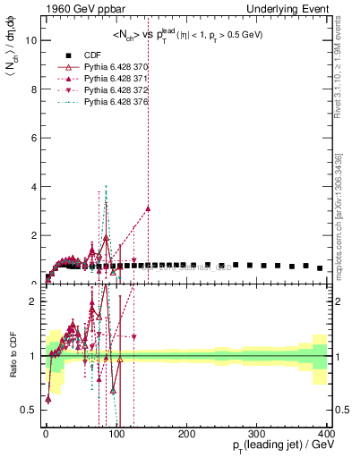 Plot of nch-vs-pt-trns in 1960 GeV ppbar collisions