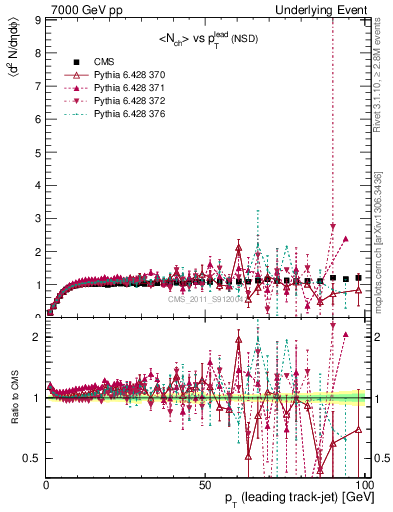 Plot of nch-vs-pt-trns in 7000 GeV pp collisions