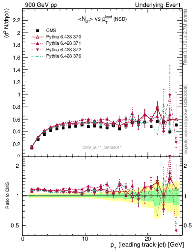 Plot of nch-vs-pt-trns in 900 GeV pp collisions