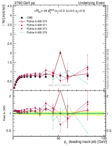 Plot of nch-vs-pt-trns in 2760 GeV pp collisions