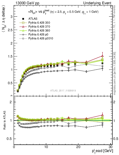 Plot of nch-vs-pt-trns in 13000 GeV pp collisions