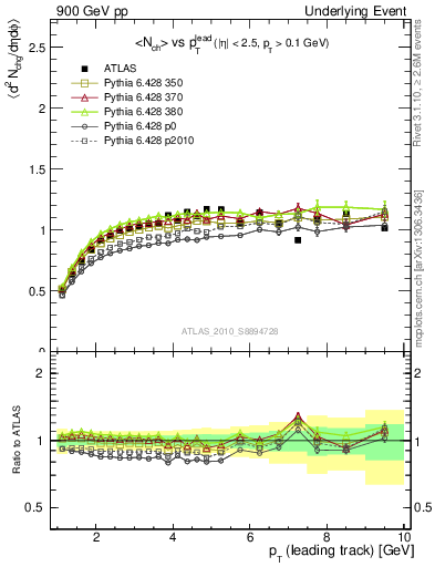 Plot of nch-vs-pt-trns in 900 GeV pp collisions