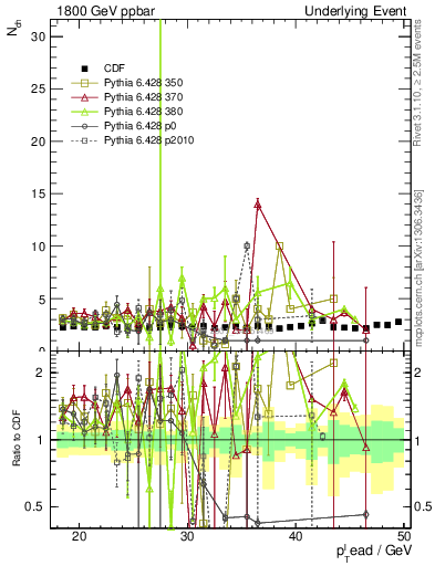 Plot of nch-vs-pt-trns in 1800 GeV ppbar collisions